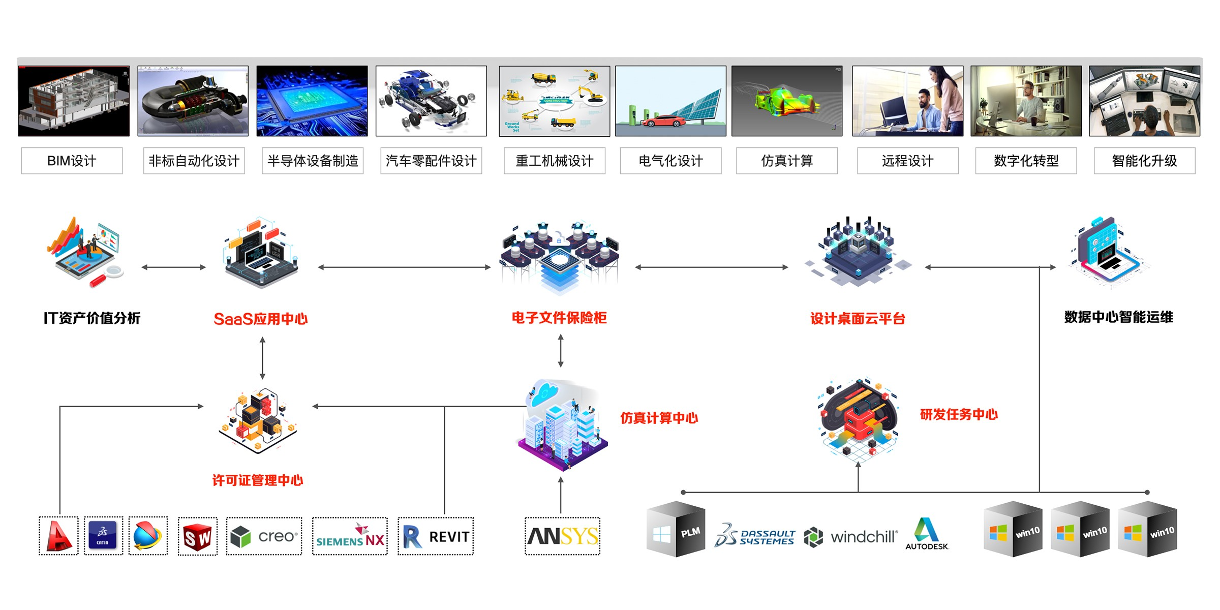 设计仿真一体化软件解决方案